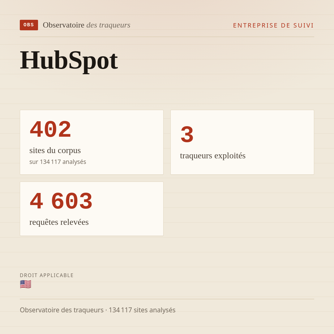 HubSpot : 402 sites du corpus, 3 traqueurs exploités, 4 603 requêtes relevées.