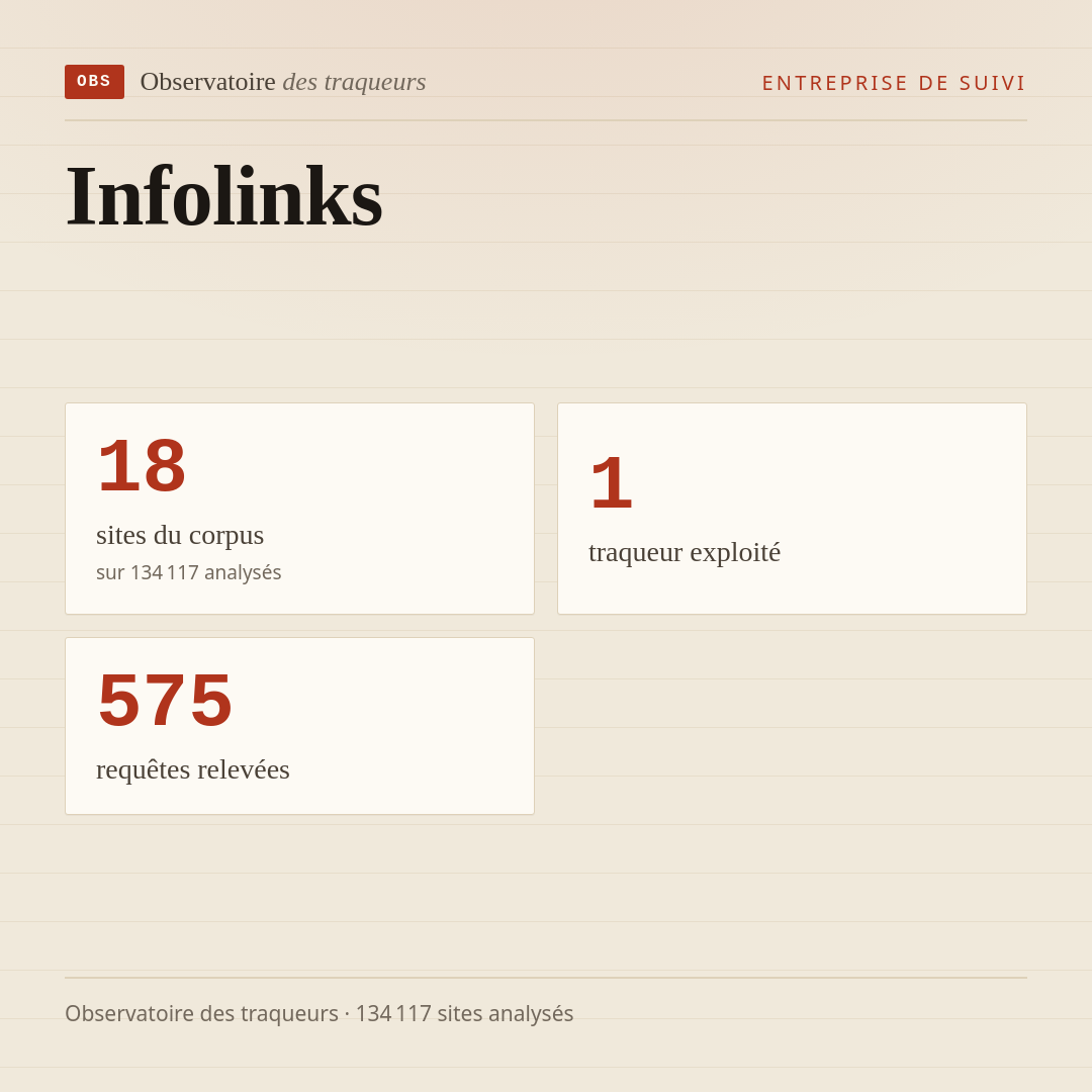 Infolinks : 18 sites du corpus, 1 traqueur exploité, 575 requêtes relevées.