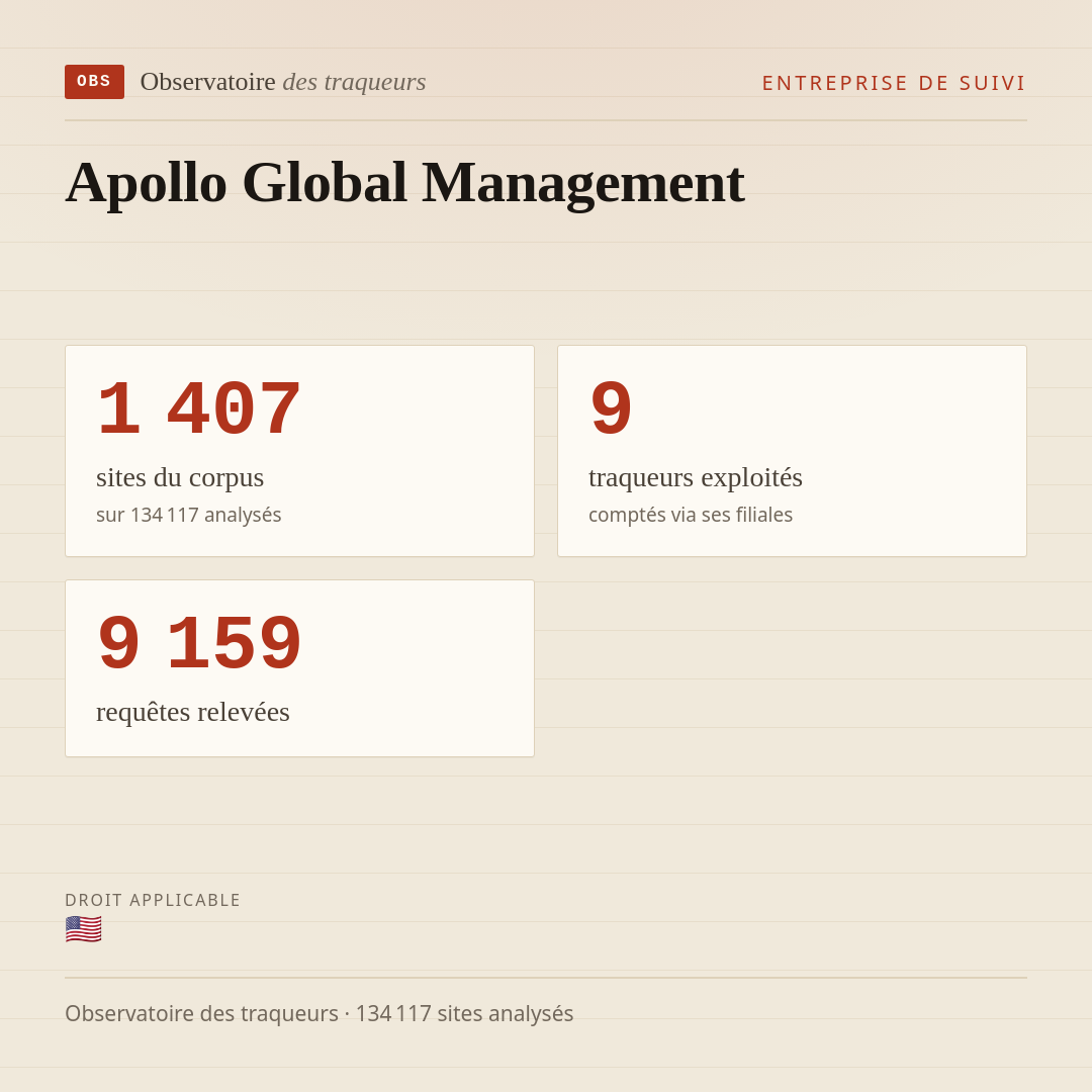 Apollo Global Management : 1 407 sites du corpus, 9 traqueurs exploités, 9 159 requêtes relevées.