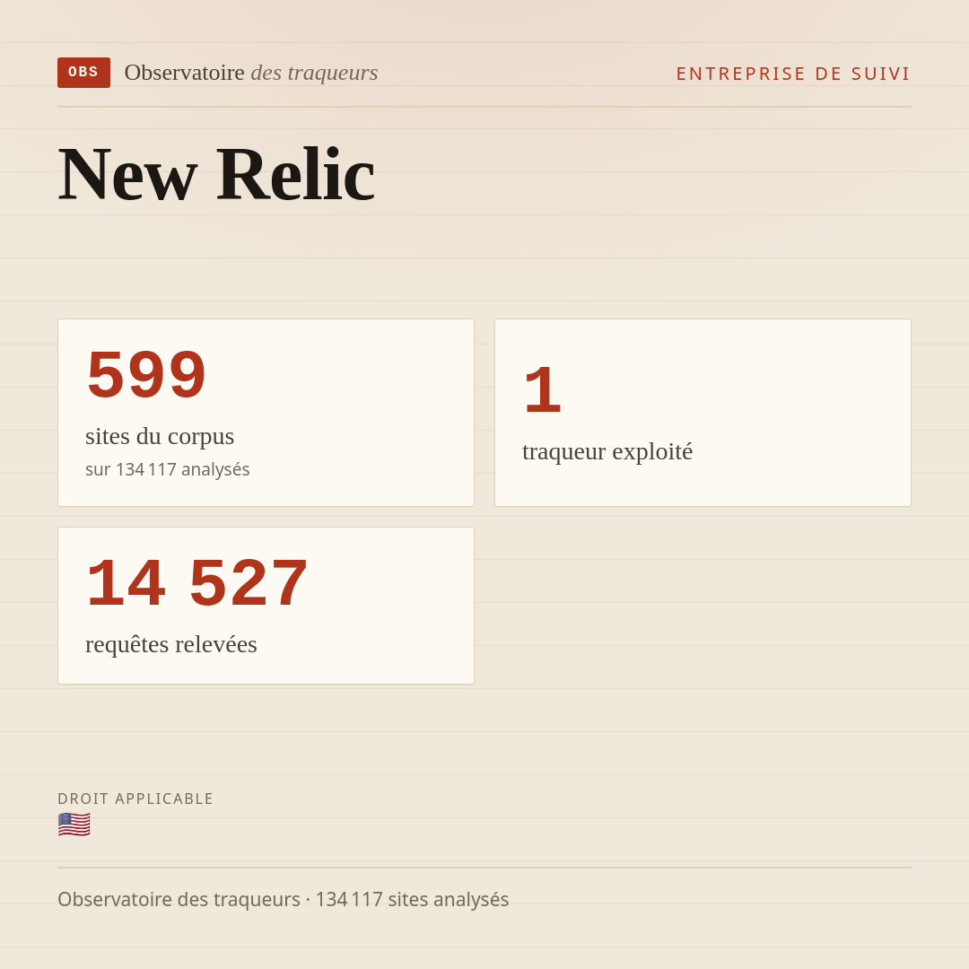New Relic : 599 sites du corpus, 1 traqueur exploité, 14 527 requêtes relevées.
