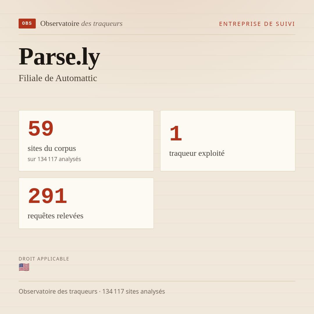 Parse.ly — Filiale de Automattic : 59 sites du corpus, 1 traqueur exploité, 291 requêtes relevées.