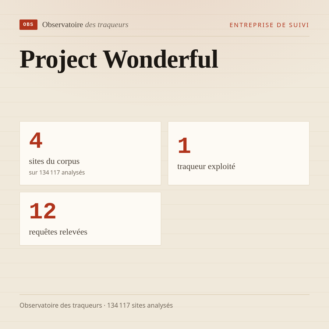 Project Wonderful : 4 sites du corpus, 1 traqueur exploité, 12 requêtes relevées.