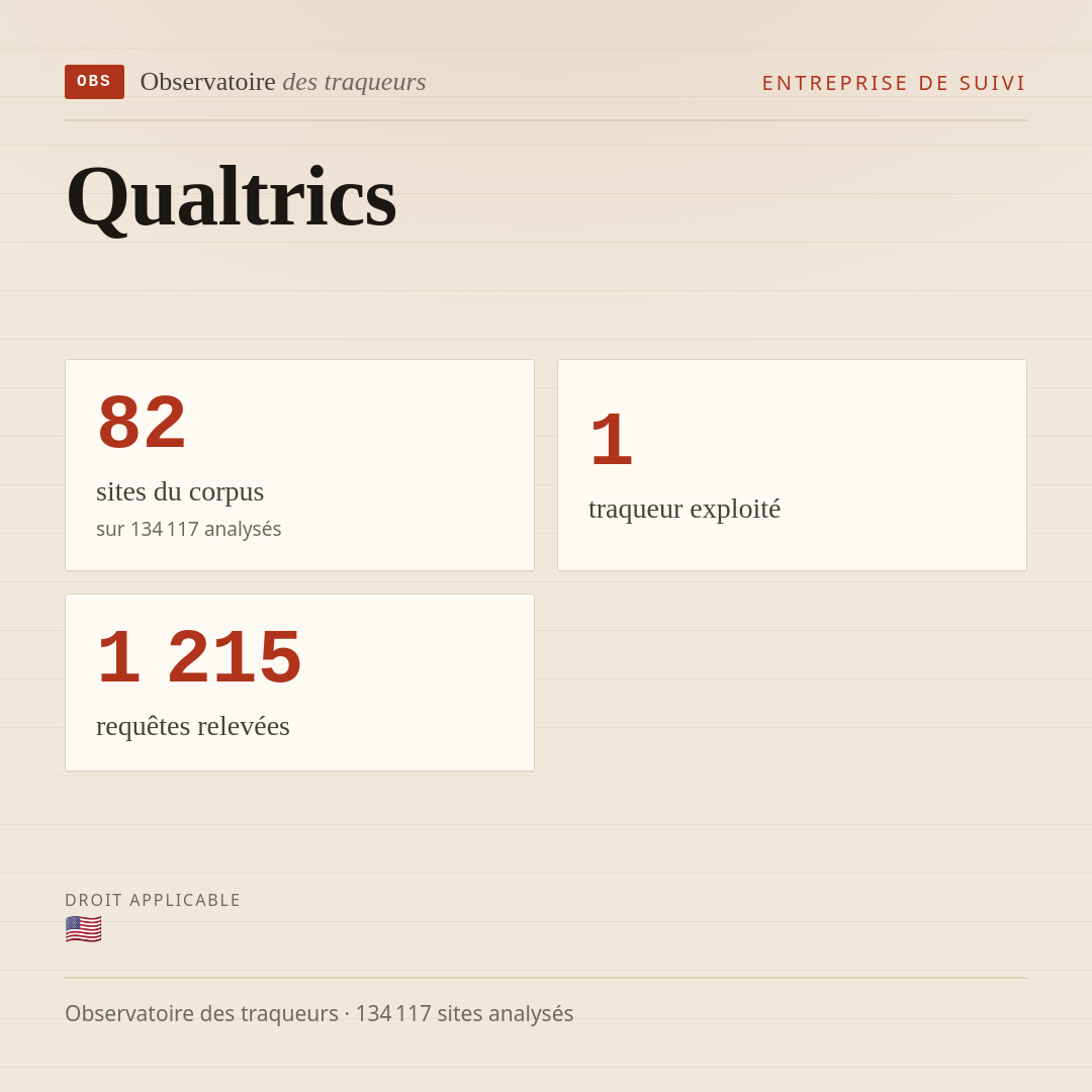 Qualtrics : 82 sites du corpus, 1 traqueur exploité, 1 215 requêtes relevées.