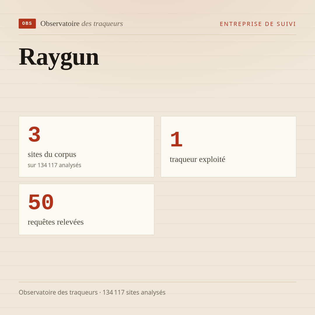 Raygun : 3 sites du corpus, 1 traqueur exploité, 50 requêtes relevées.