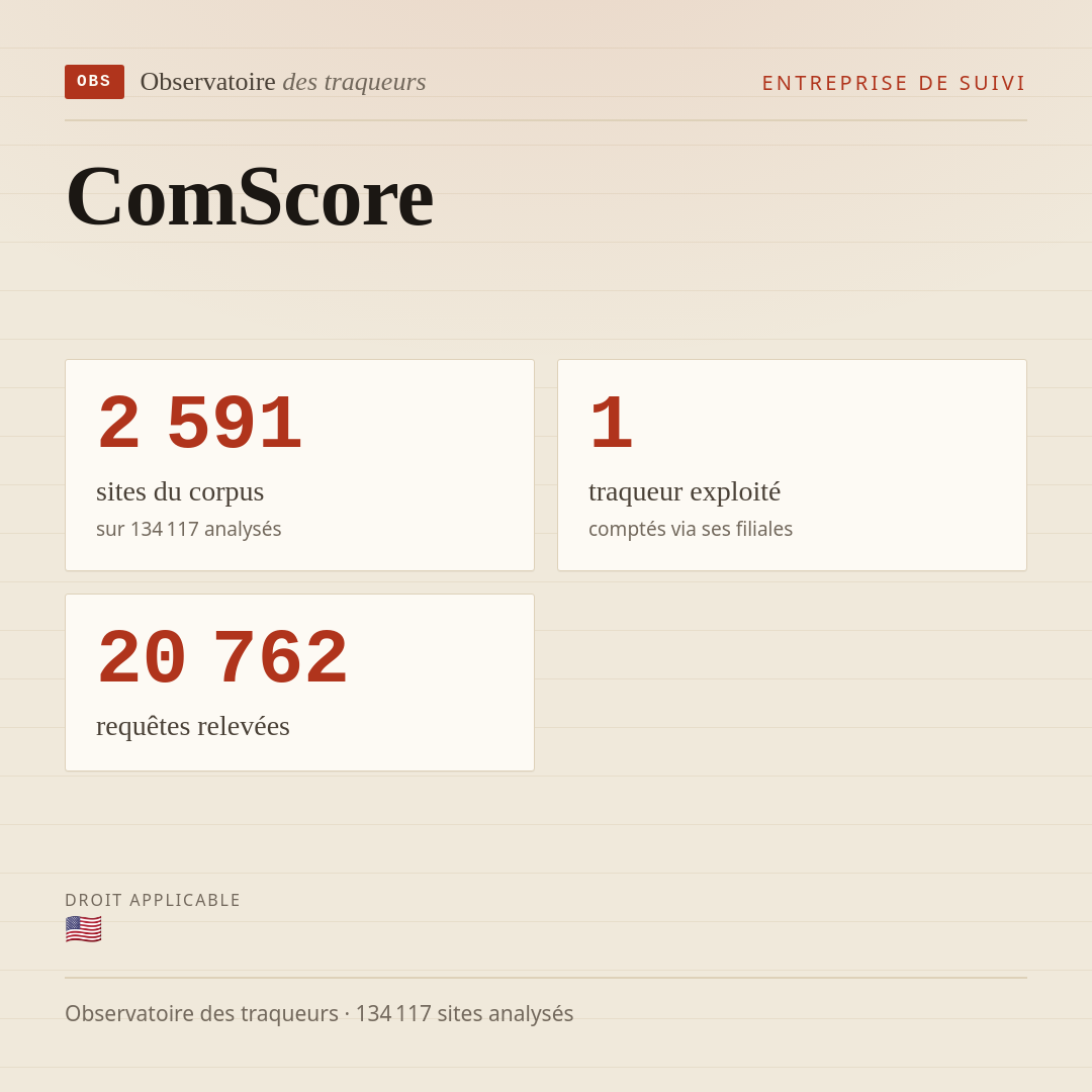 ComScore : 2 591 sites du corpus, 1 traqueur exploité, 20 762 requêtes relevées.