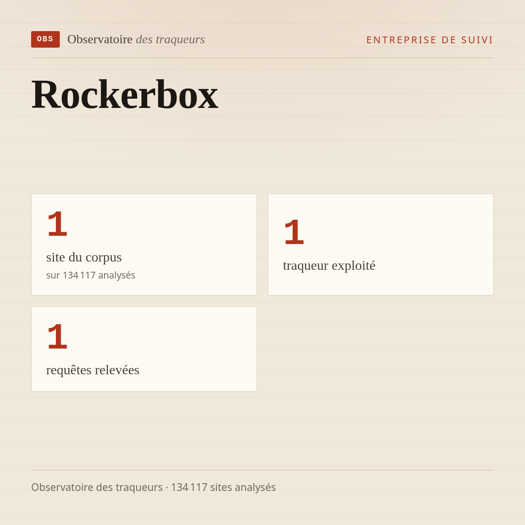 Rockerbox : 1 site du corpus, 1 traqueur exploité, 1 requêtes relevées.