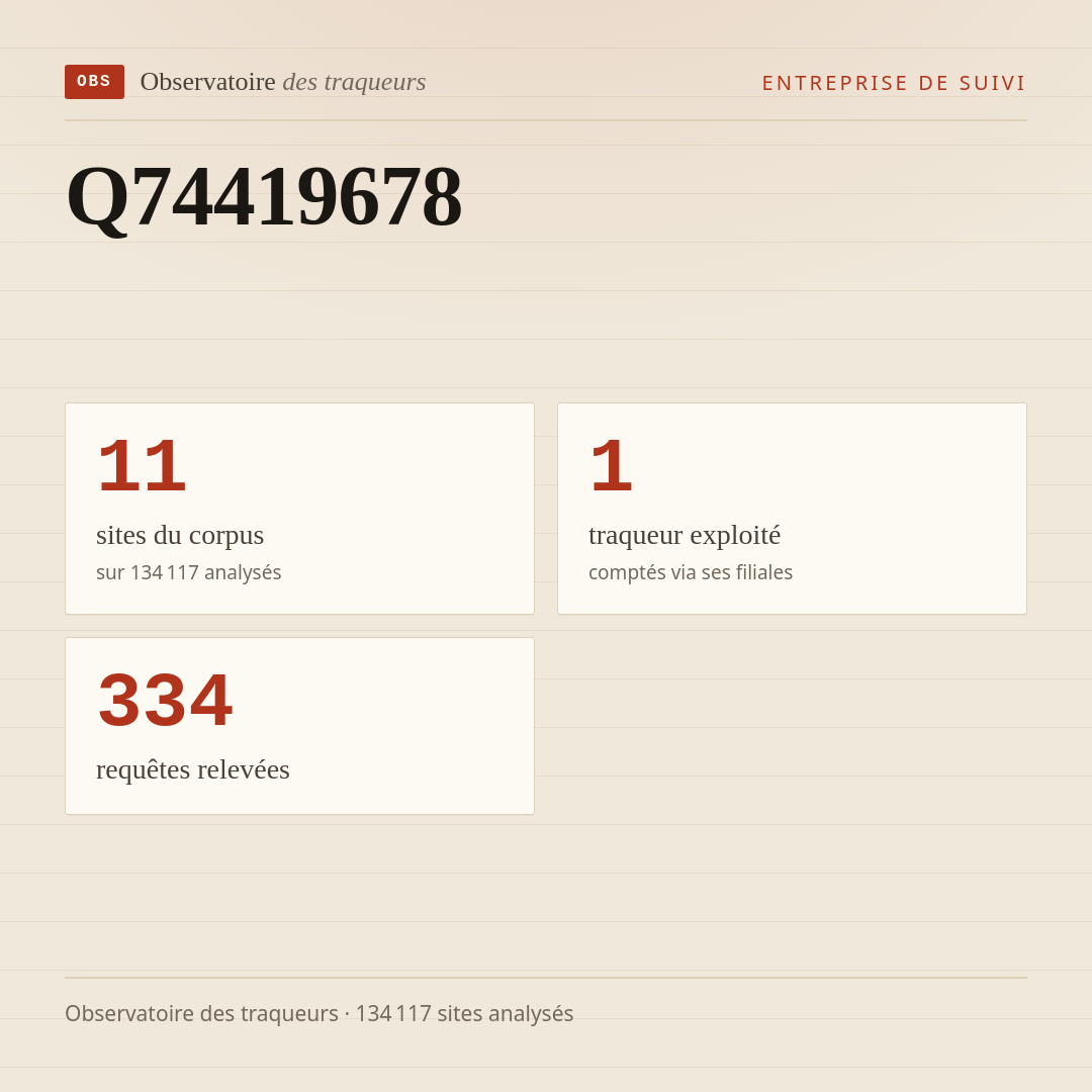 Q74419678 : 11 sites du corpus, 1 traqueur exploité, 334 requêtes relevées.