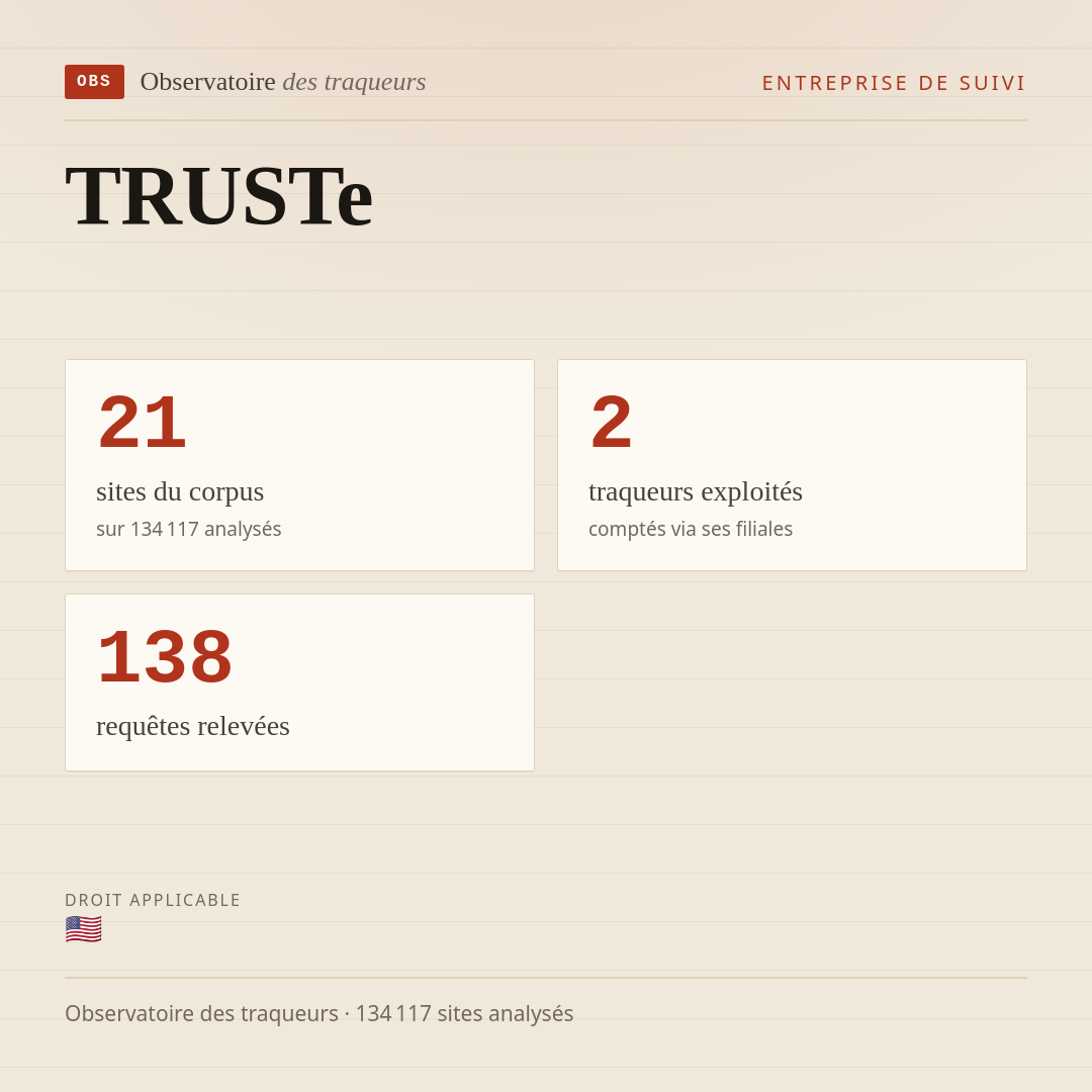 TRUSTe : 21 sites du corpus, 2 traqueurs exploités, 138 requêtes relevées.