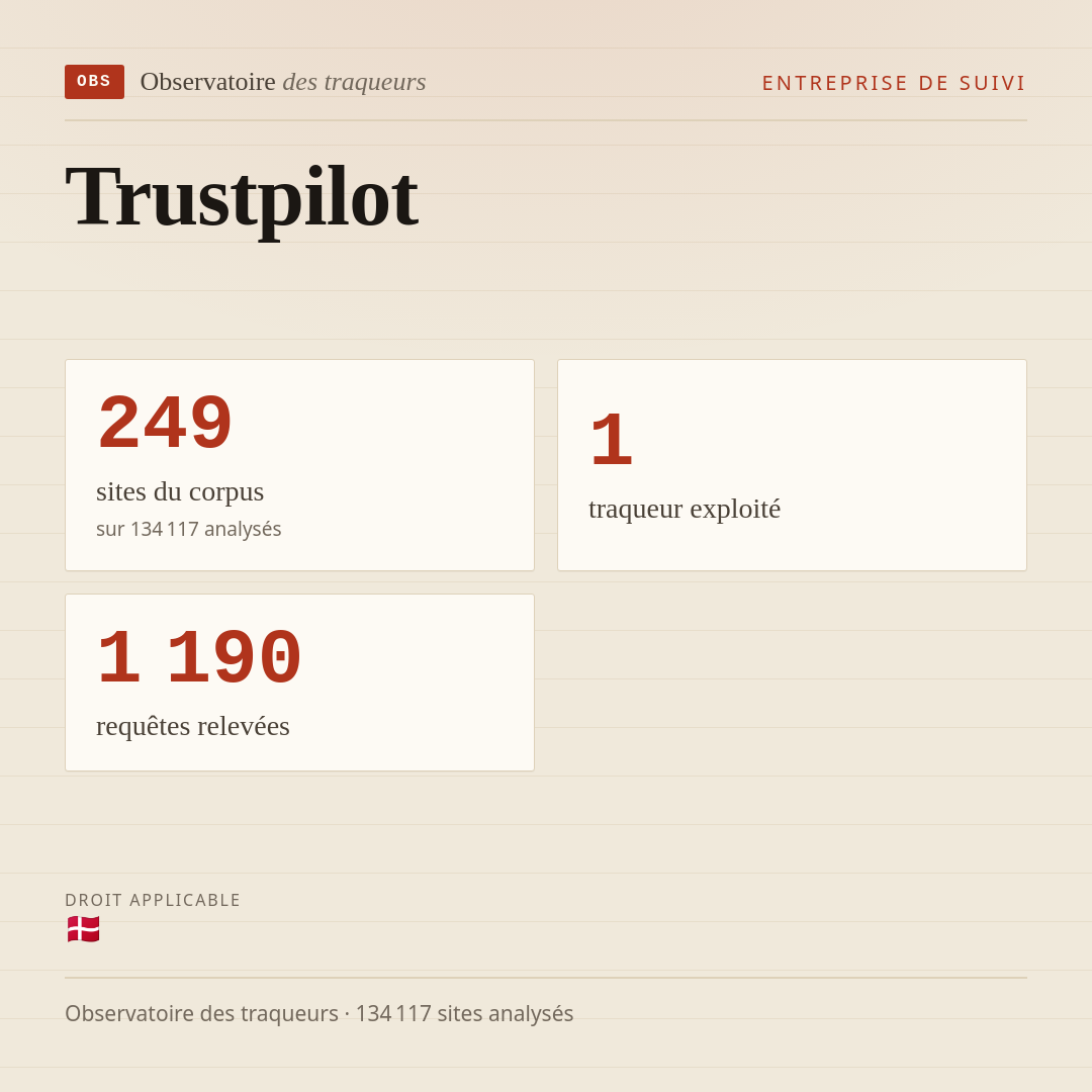 Trustpilot : 249 sites du corpus, 1 traqueur exploité, 1 190 requêtes relevées.