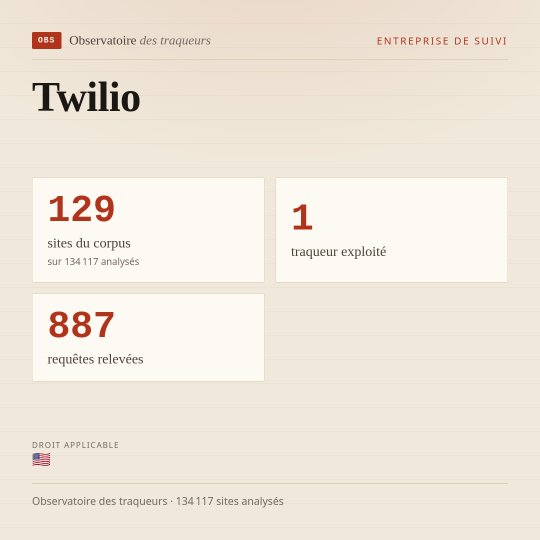 Twilio : 129 sites du corpus, 1 traqueur exploité, 887 requêtes relevées.