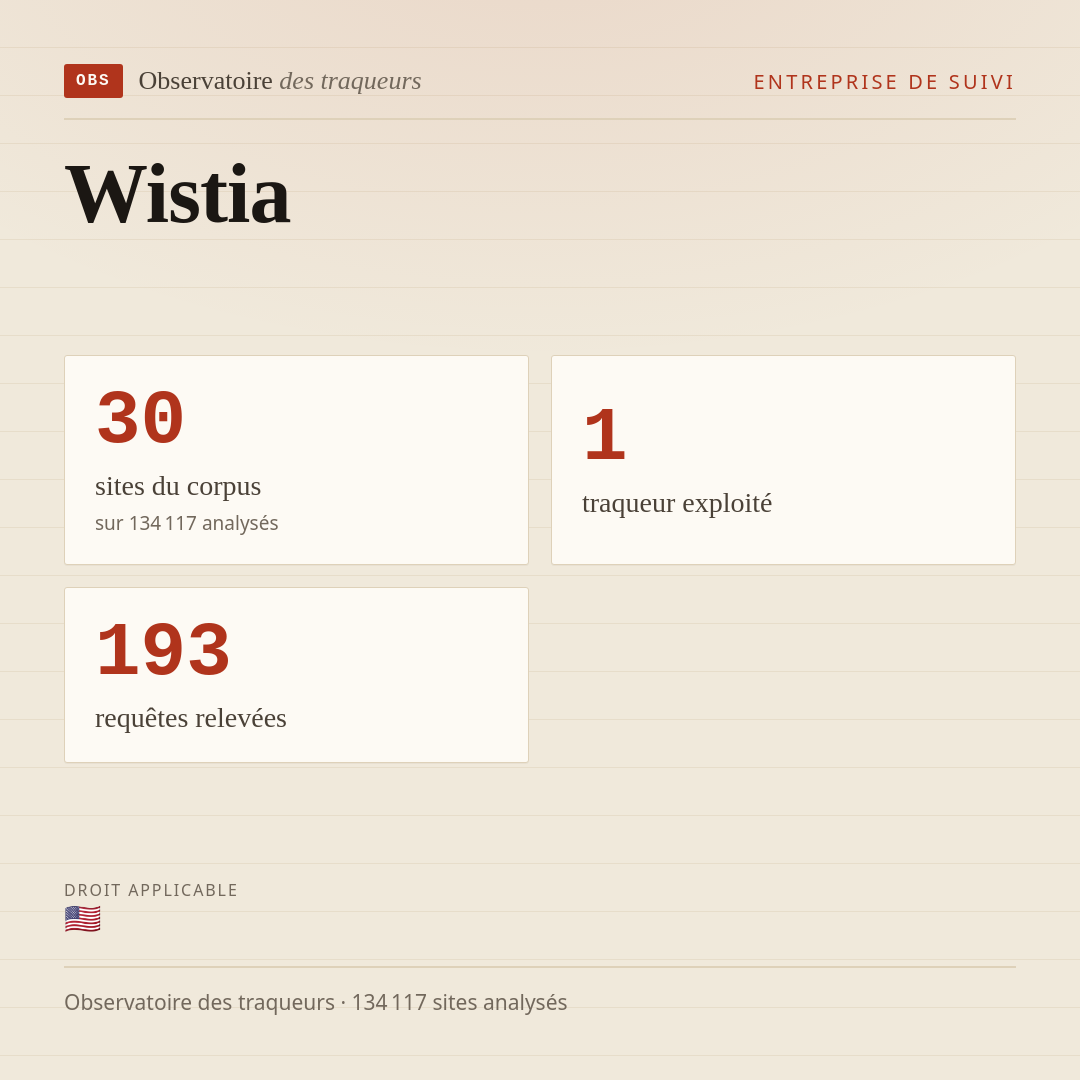Wistia : 30 sites du corpus, 1 traqueur exploité, 193 requêtes relevées.