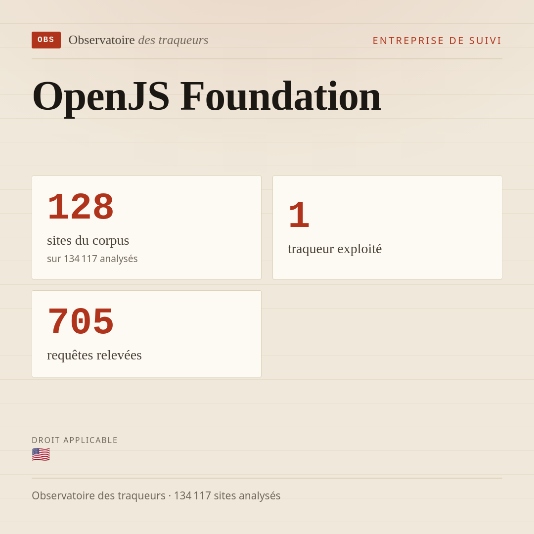 OpenJS Foundation : 128 sites du corpus, 1 traqueur exploité, 705 requêtes relevées.