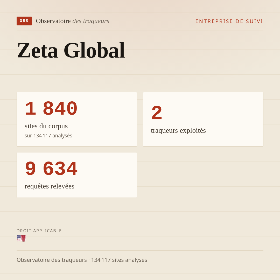 Zeta Global : 1 840 sites du corpus, 2 traqueurs exploités, 9 634 requêtes relevées.