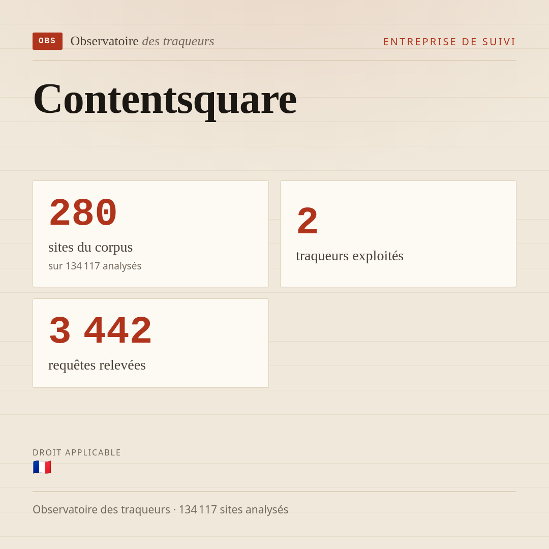 Contentsquare : 280 sites du corpus, 2 traqueurs exploités, 3 442 requêtes relevées.