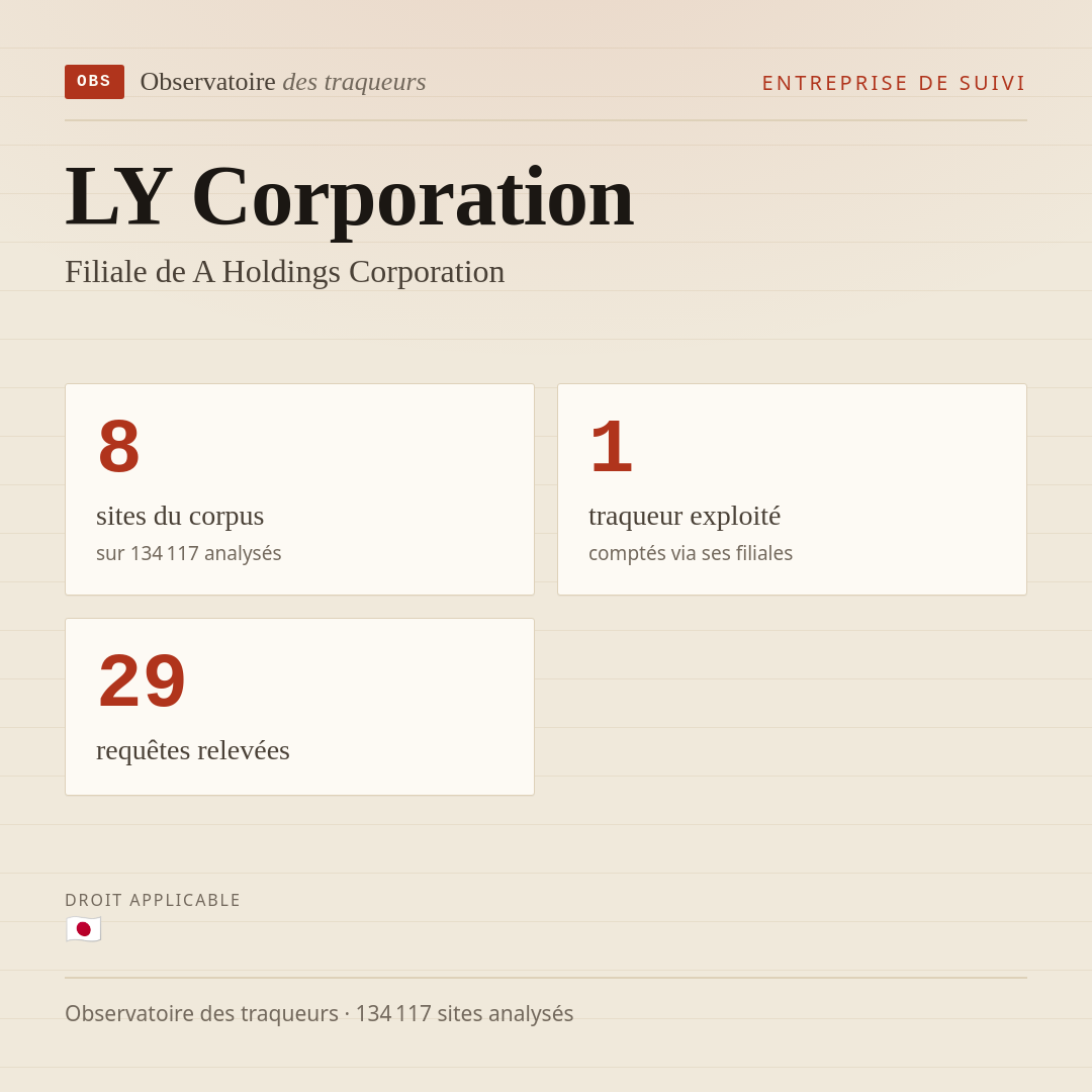 LY Corporation — Filiale de A Holdings Corporation : 8 sites du corpus, 1 traqueur exploité, 29 requêtes relevées.