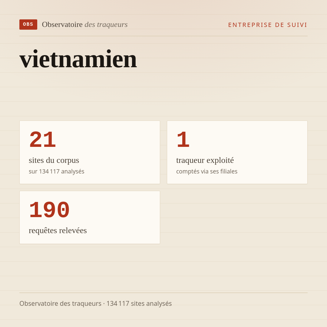 vietnamien : 21 sites du corpus, 1 traqueur exploité, 190 requêtes relevées.