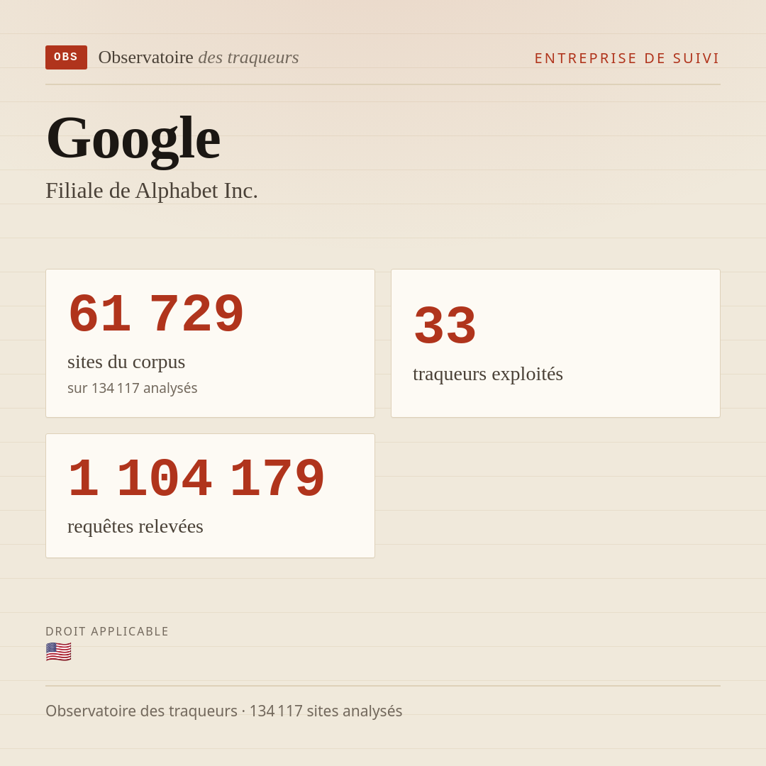 Google — Filiale de Alphabet Inc. : 61 729 sites du corpus, 33 traqueurs exploités, 1 104 179 requêtes relevées.
