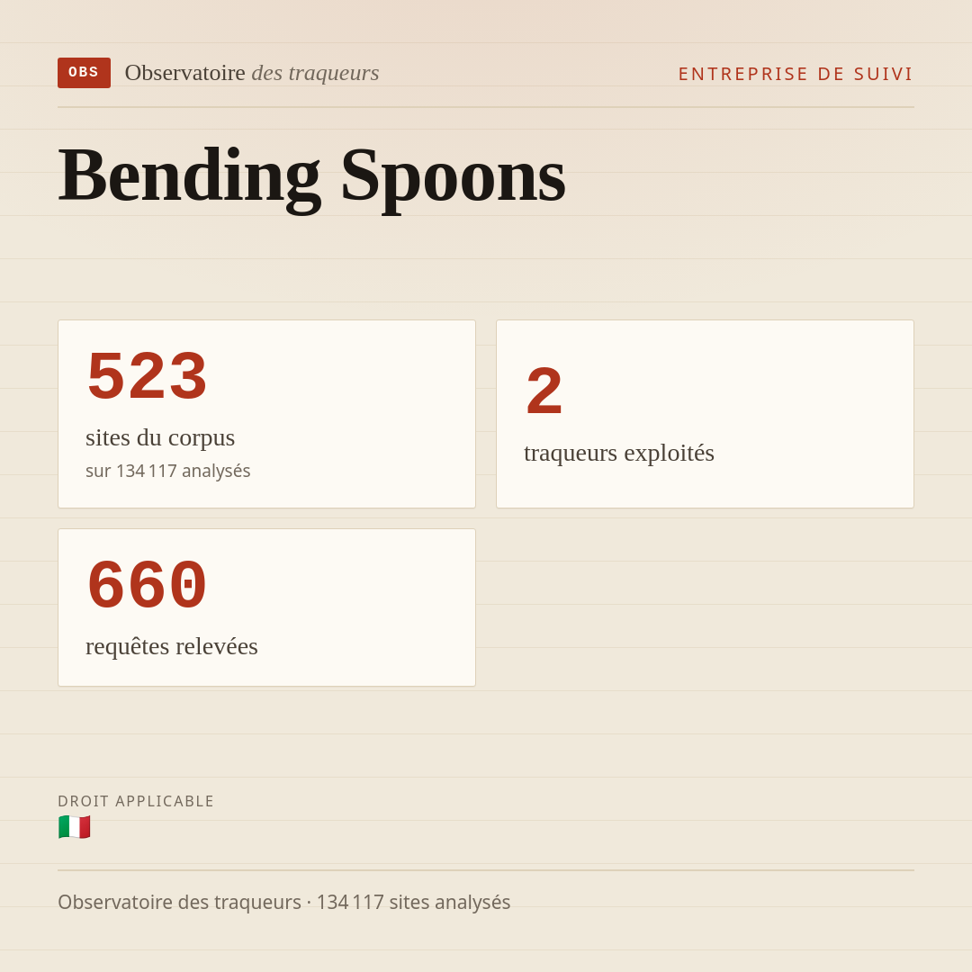 Bending Spoons : 523 sites du corpus, 2 traqueurs exploités, 660 requêtes relevées.