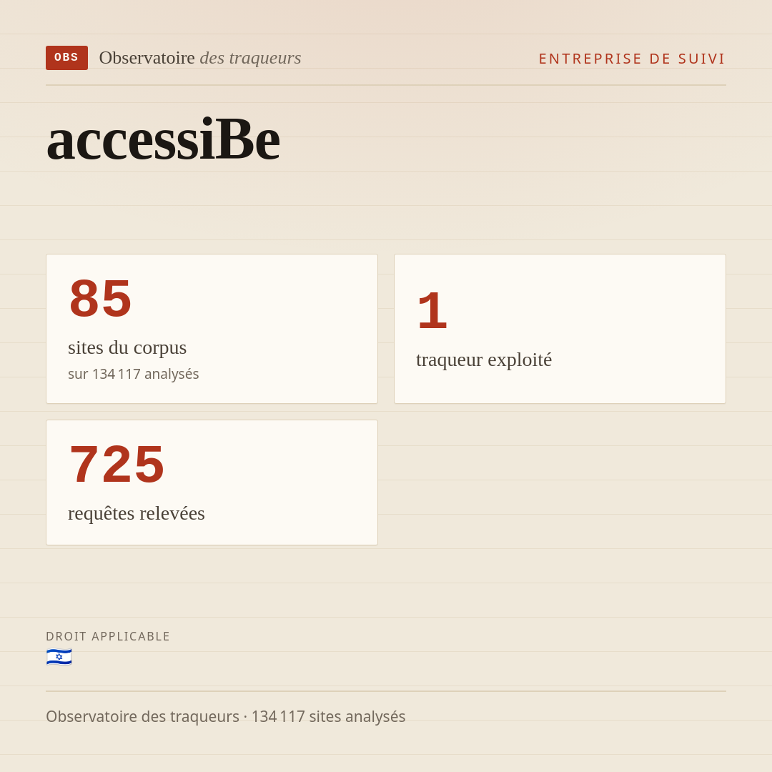 accessiBe : 85 sites du corpus, 1 traqueur exploité, 725 requêtes relevées.