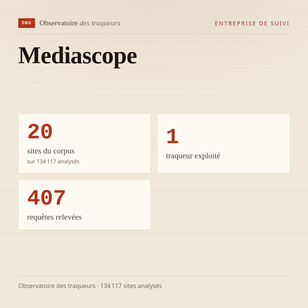 Mediascope : 20 sites du corpus, 1 traqueur exploité, 407 requêtes relevées.