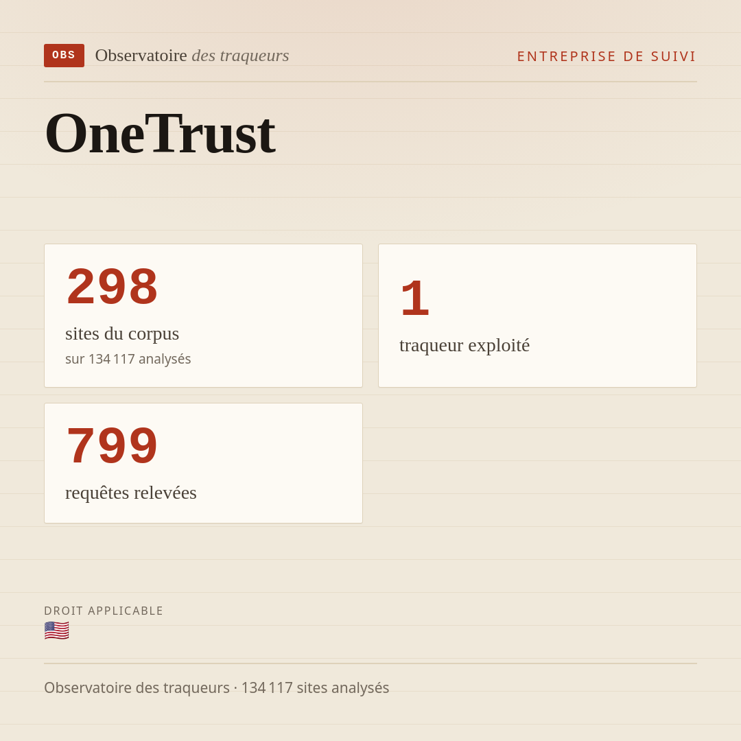 OneTrust : 298 sites du corpus, 1 traqueur exploité, 799 requêtes relevées.
