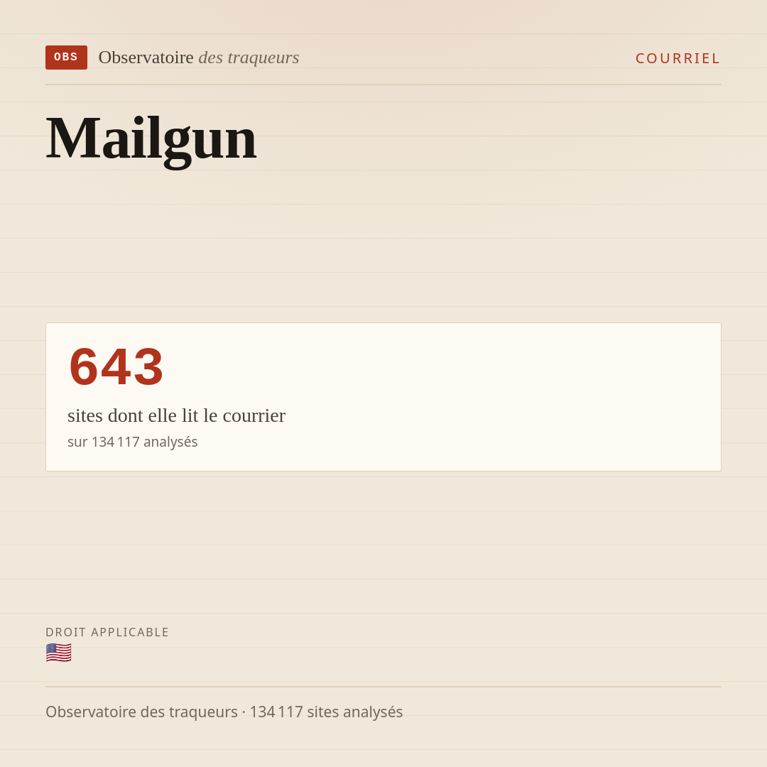 Mailgun : 643 sites dont elle lit le courrier.