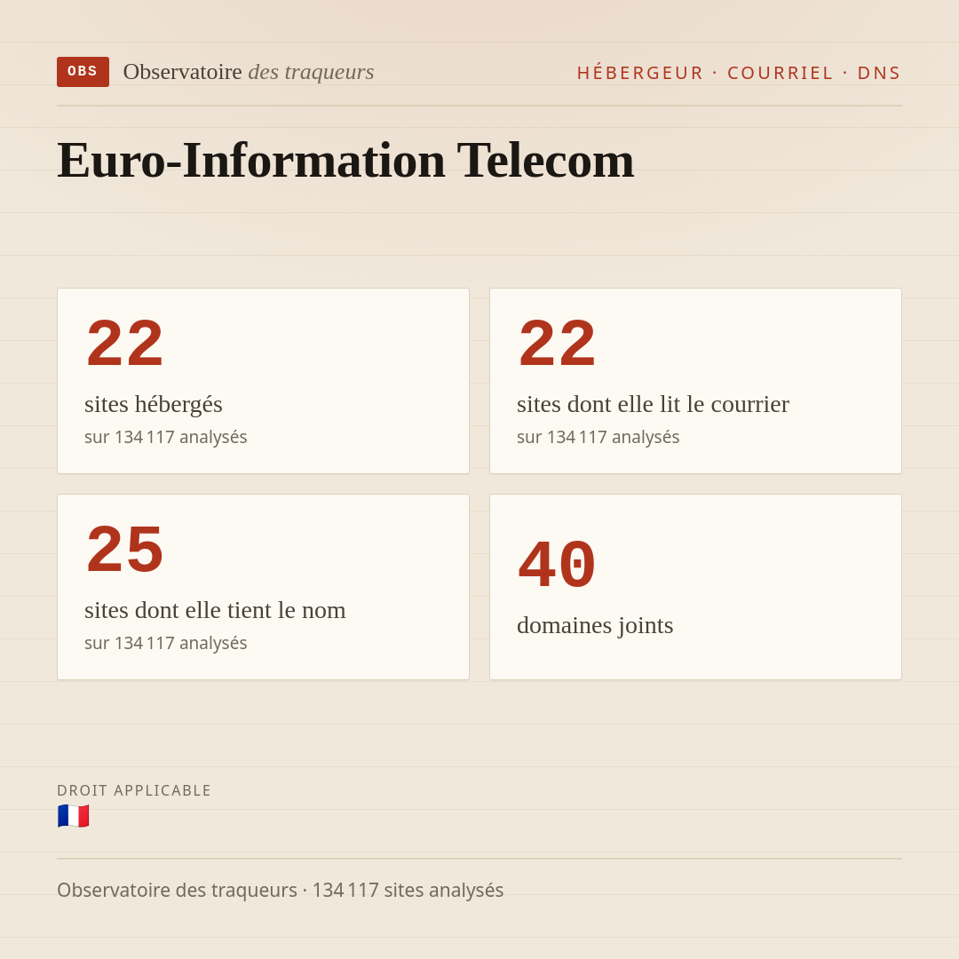 Euro-Information Telecom : 22 sites hébergés, 22 sites dont elle lit le courrier, 25 sites dont elle tient le nom.