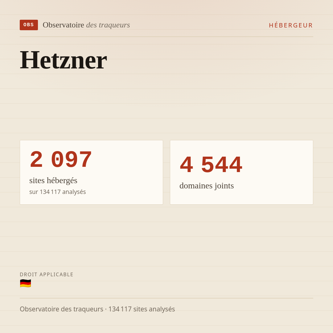 Hetzner : 2 097 sites hébergés, 4 544 domaines joints.