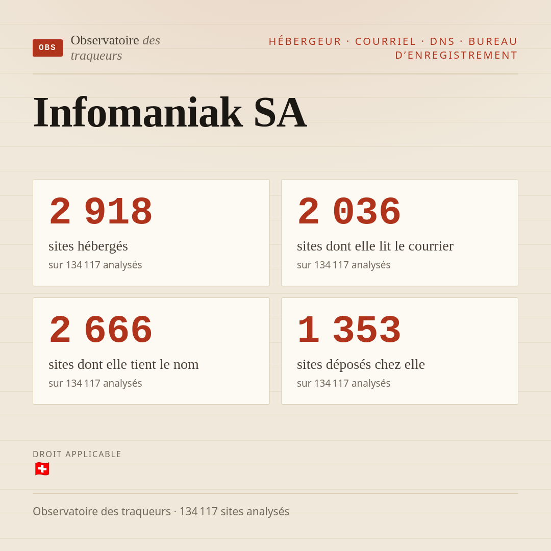 Infomaniak : 2 918 sites hébergés, 2 036 sites dont elle lit le courrier, 2 666 sites dont elle tient le nom.