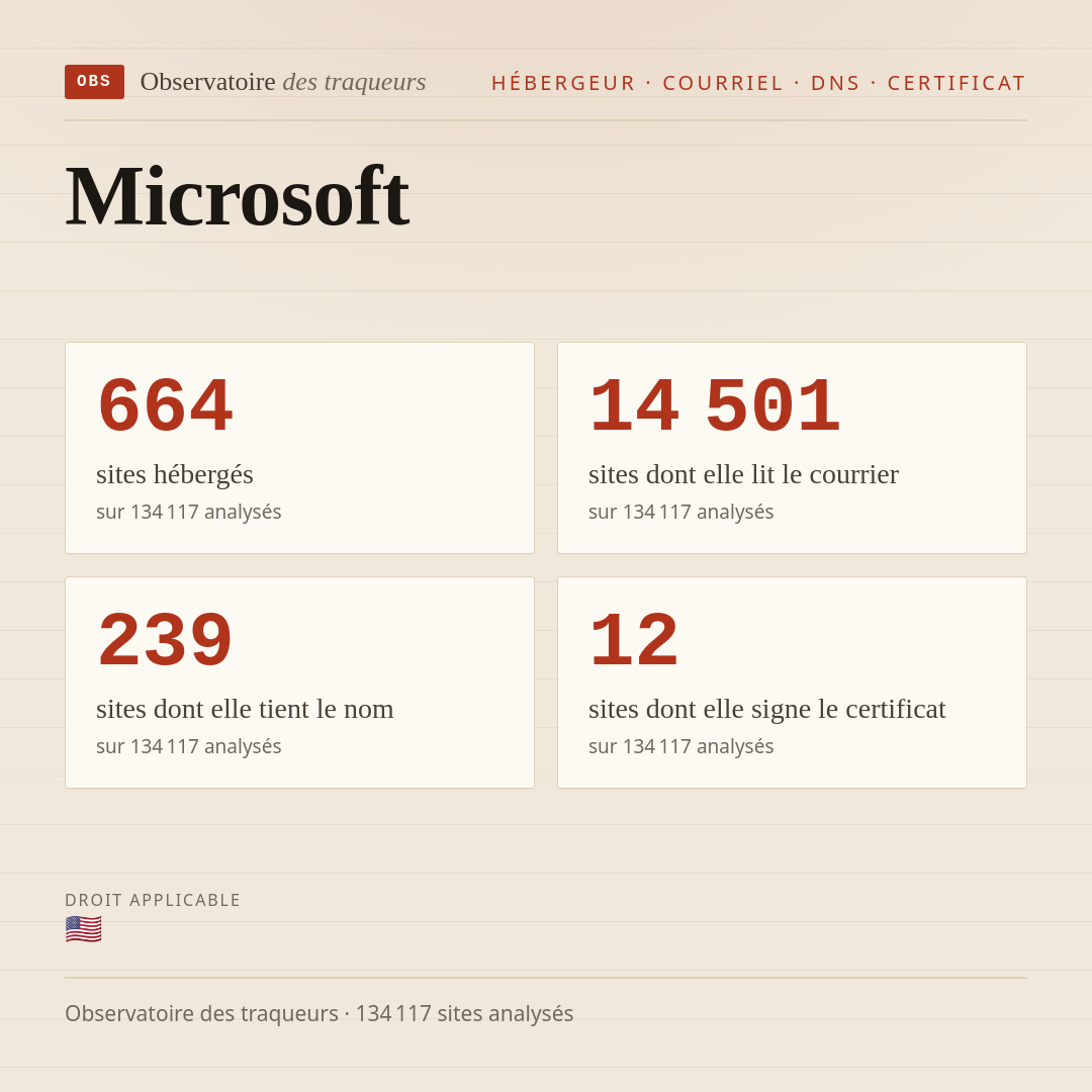 Microsoft : 664 sites hébergés, 14 501 sites dont elle lit le courrier, 239 sites dont elle tient le nom.