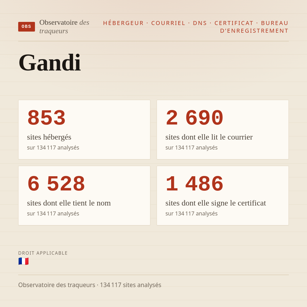 Gandi : 853 sites hébergés, 2 690 sites dont elle lit le courrier, 6 528 sites dont elle tient le nom.