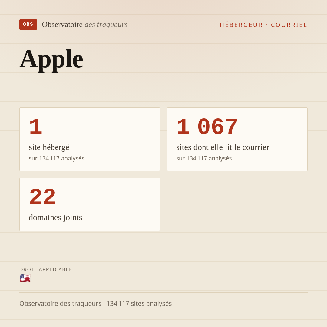 Apple : 1 site hébergé, 1 067 sites dont elle lit le courrier, 22 domaines joints.