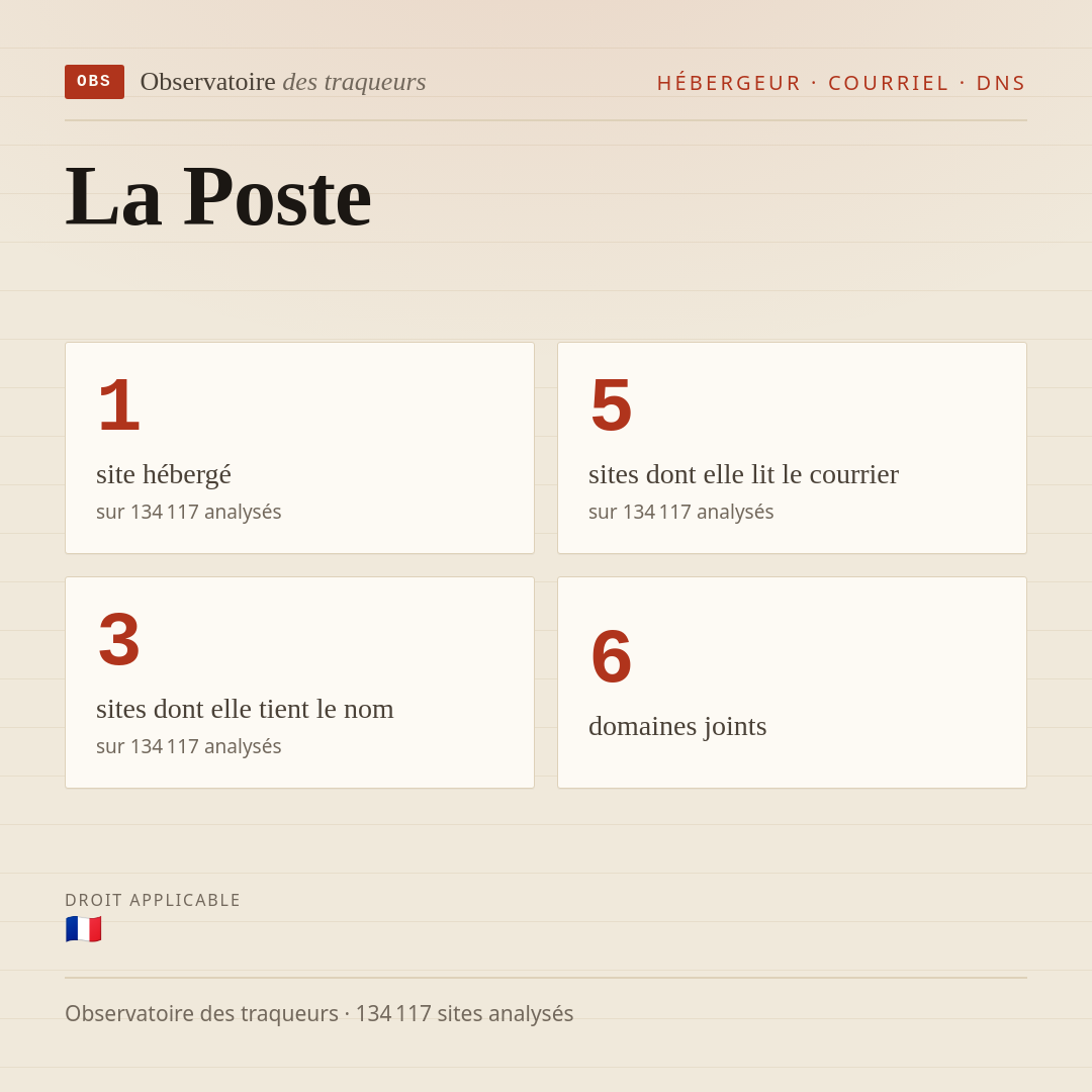 La Poste : 1 site hébergé, 5 sites dont elle lit le courrier, 3 sites dont elle tient le nom.