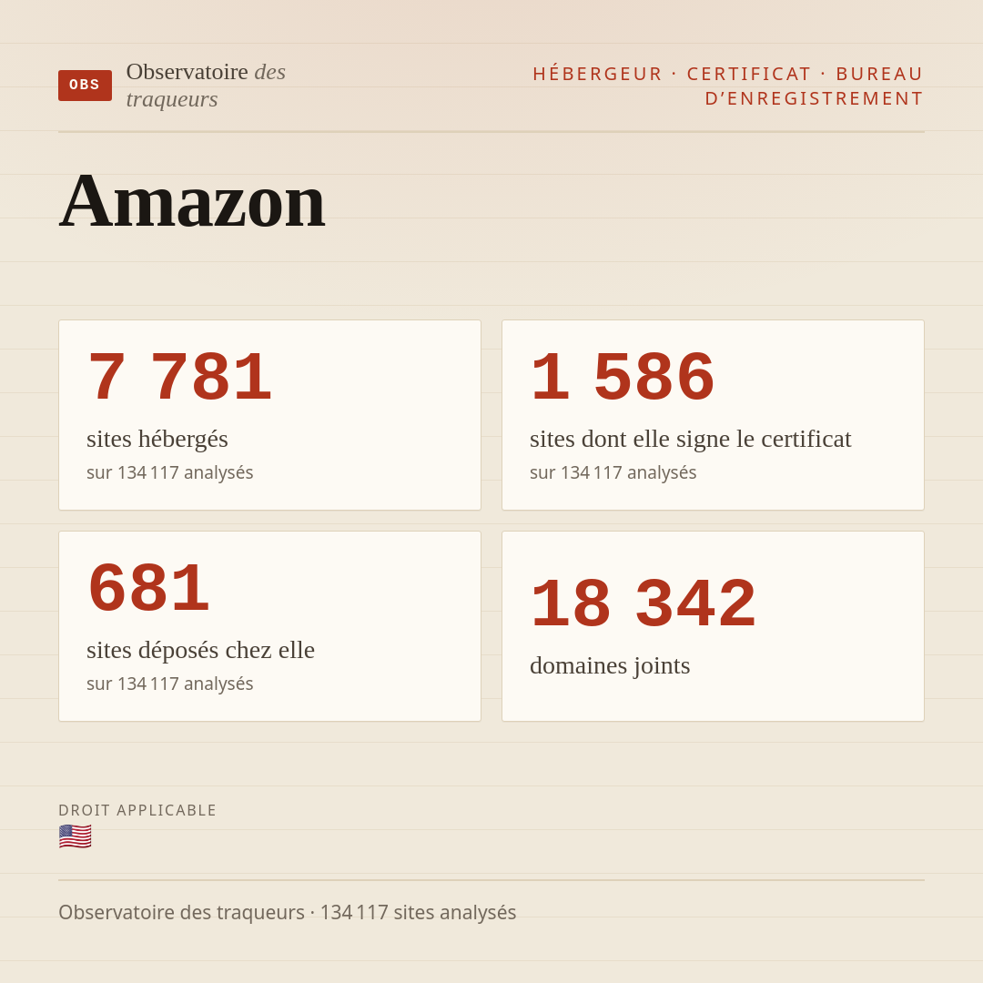 Amazon : 7 781 sites hébergés, 1 586 sites dont elle signe le certificat, 681 sites déposés chez elle.