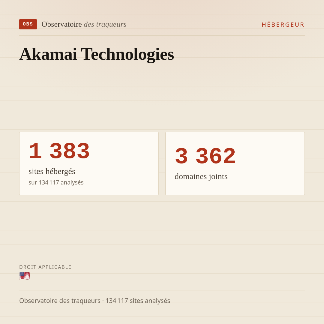 Akamai Technologies : 1 383 sites hébergés, 3 362 domaines joints.