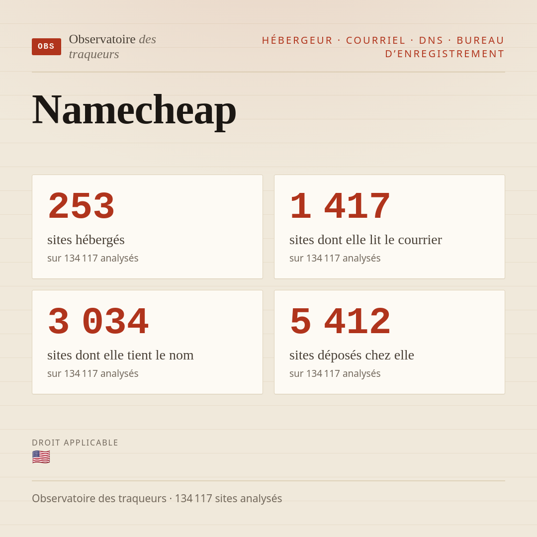 Namecheap : 253 sites hébergés, 1 417 sites dont elle lit le courrier, 3 034 sites dont elle tient le nom.