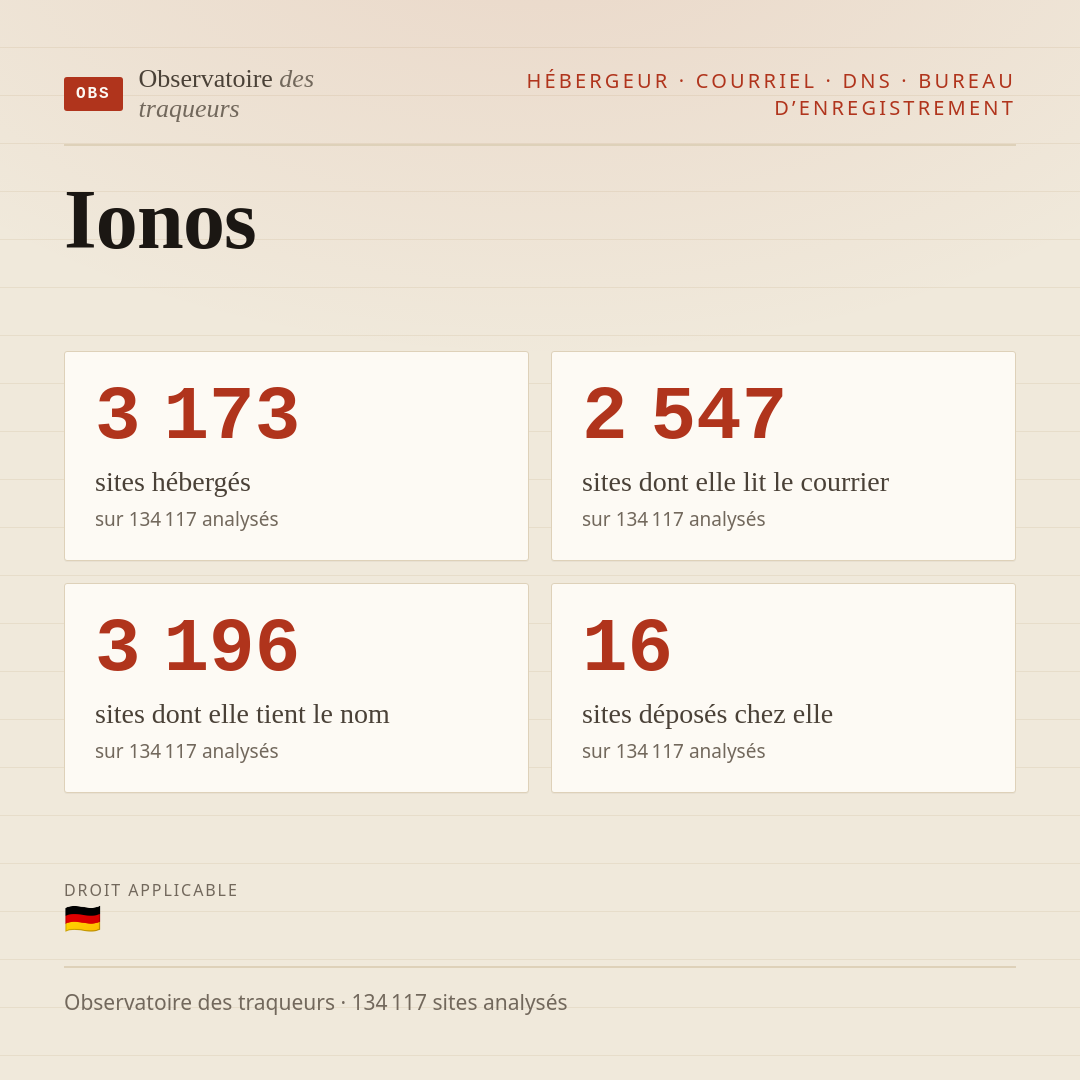 Ionos : 3 173 sites hébergés, 2 547 sites dont elle lit le courrier, 3 196 sites dont elle tient le nom.