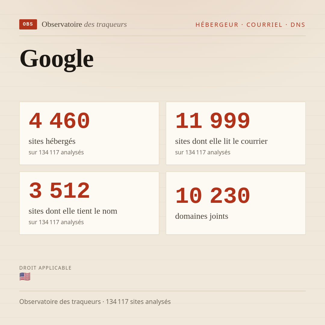 Google : 4 460 sites hébergés, 11 999 sites dont elle lit le courrier, 3 512 sites dont elle tient le nom.