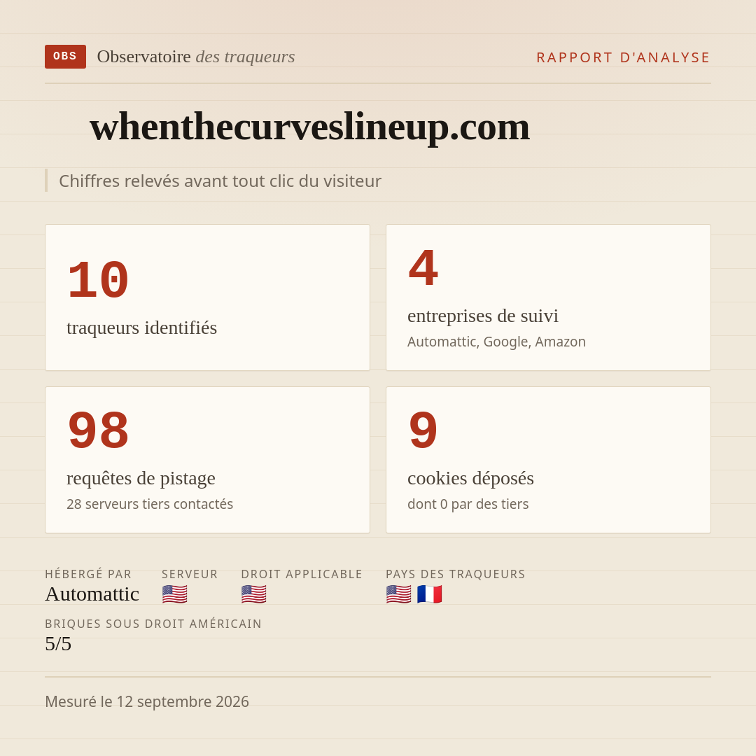 whenthecurveslineup.com : 10 traqueurs identifiés, 4 entreprises de suivi, 98 requêtes de pistage. Chiffres relevés avant tout clic du visiteur.