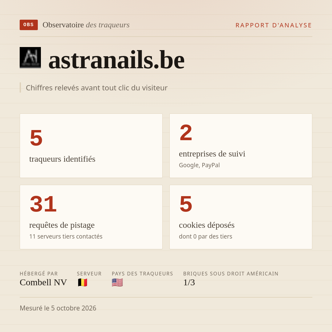 astranails.be : 5 traqueurs identifiés, 2 entreprises de suivi, 31 requêtes de pistage. Chiffres relevés avant tout clic du visiteur.