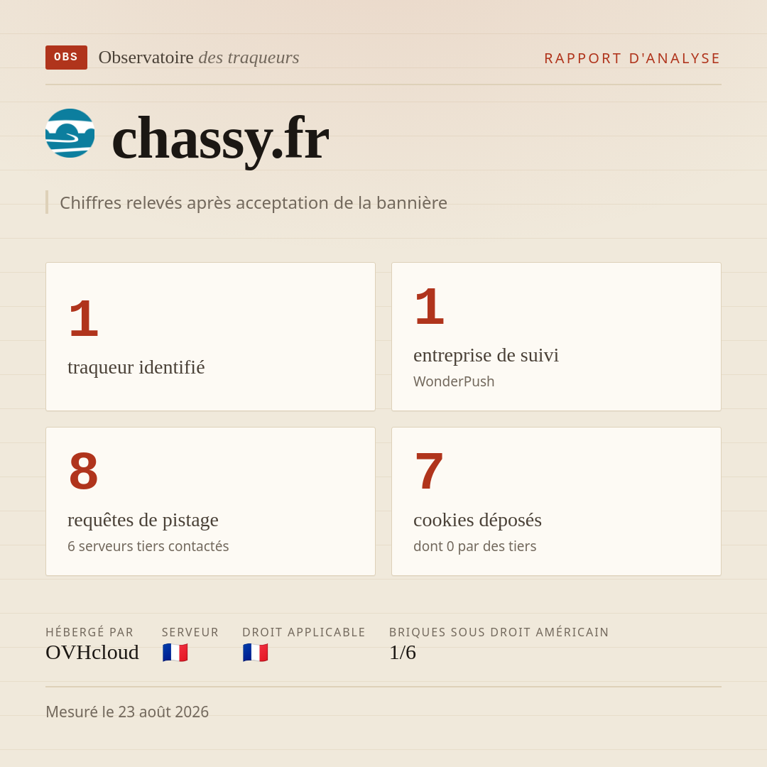 chassy.fr : 1 traqueur identifié, 1 entreprise de suivi, 8 requêtes de pistage. Chiffres relevés après acceptation de la bannière.