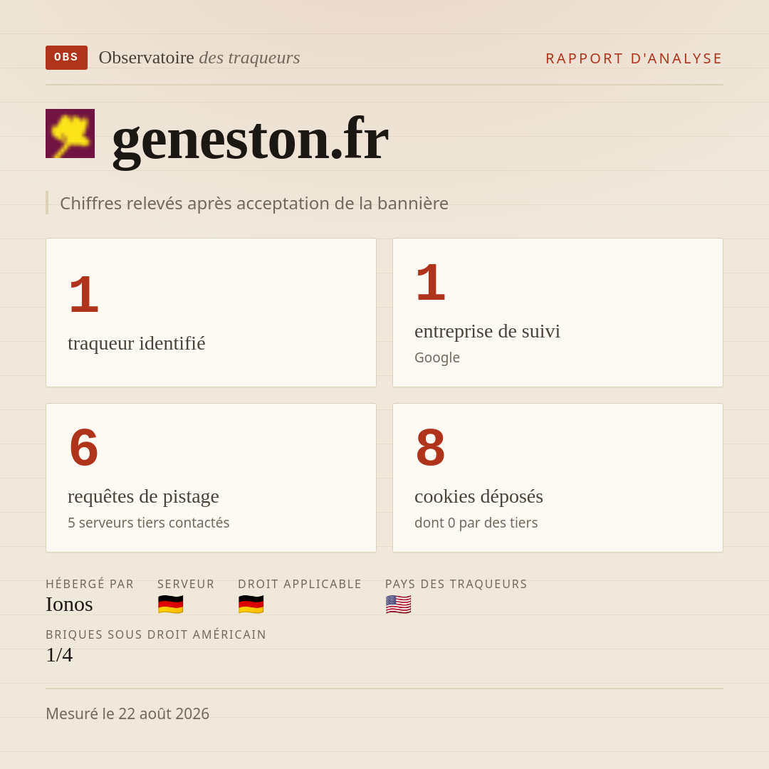geneston.fr : 1 traqueur identifié, 1 entreprise de suivi, 6 requêtes de pistage. Chiffres relevés après acceptation de la bannière.