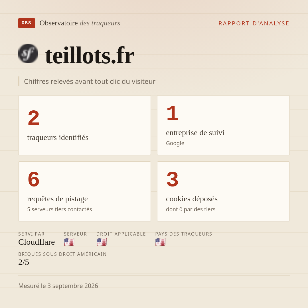 teillots.fr : 2 traqueurs identifiés, 1 entreprise de suivi, 6 requêtes de pistage. Chiffres relevés avant tout clic du visiteur.