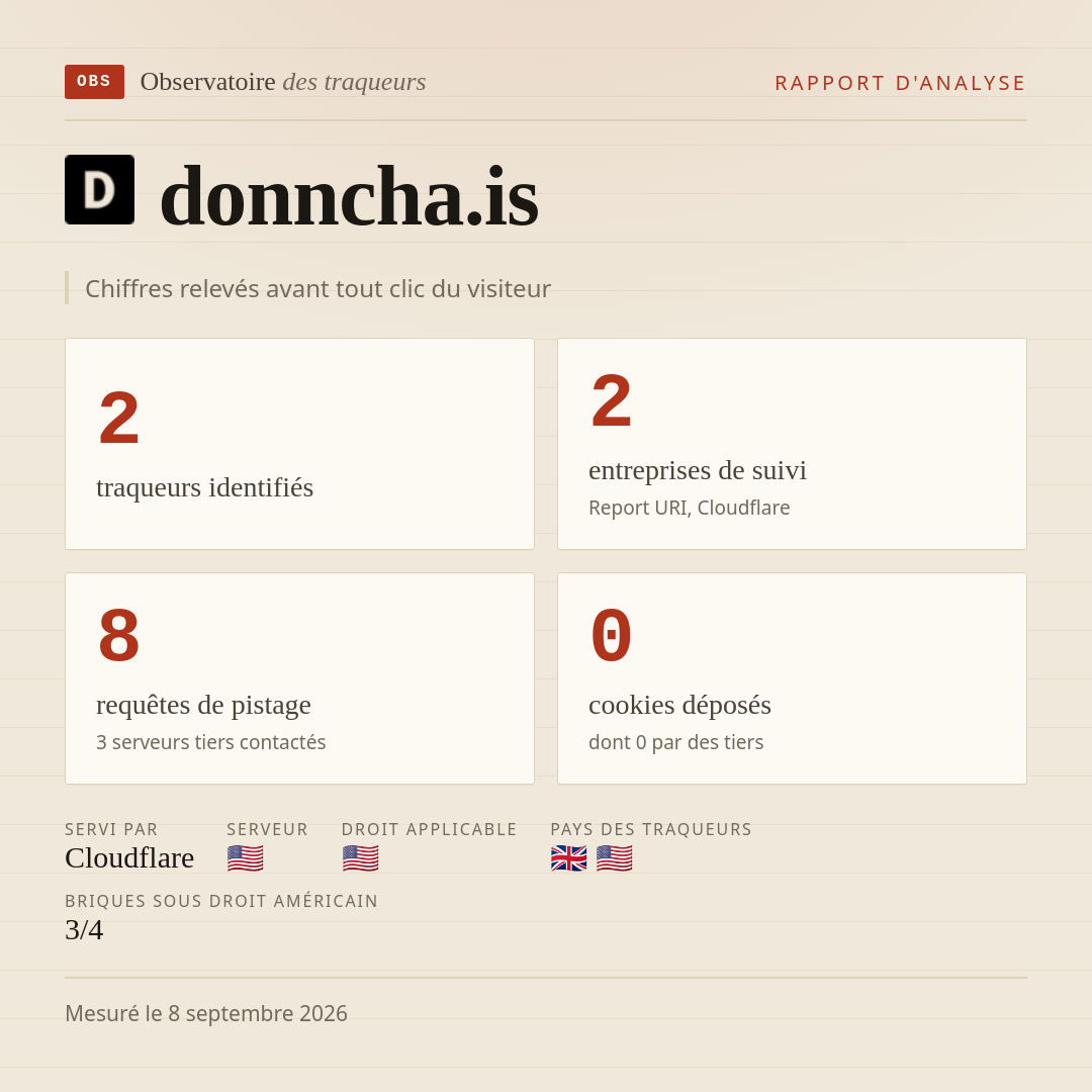 donncha.is : 2 traqueurs identifiés, 2 entreprises de suivi, 8 requêtes de pistage. Chiffres relevés avant tout clic du visiteur.