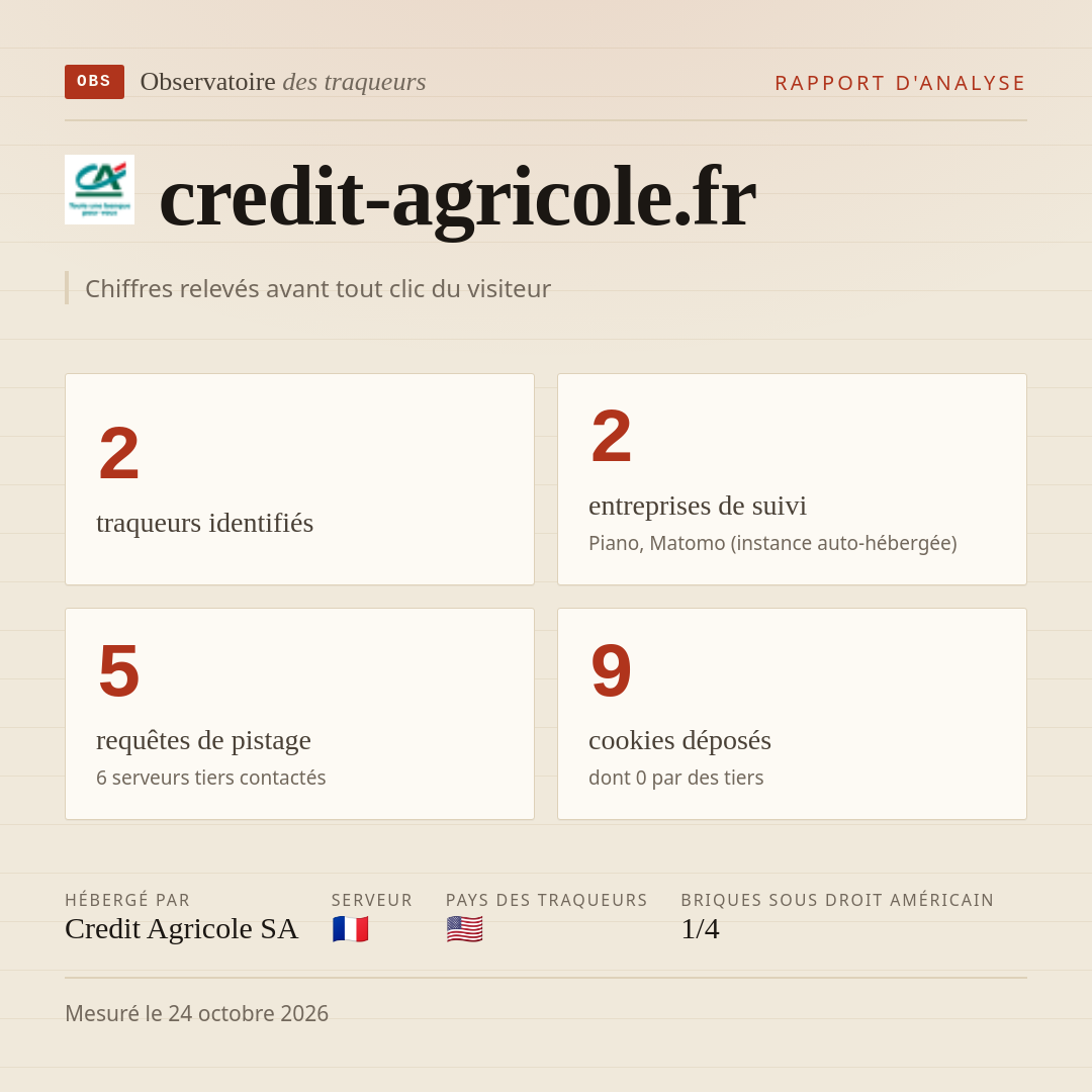 credit-agricole.fr : 2 traqueurs identifiés, 2 entreprises de suivi, 5 requêtes de pistage. Chiffres relevés avant tout clic du visiteur.