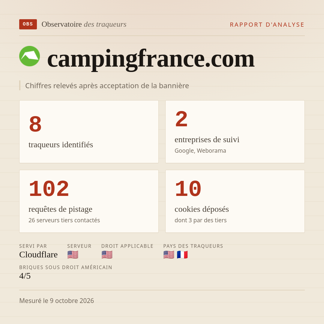campingfrance.com : 8 traqueurs identifiés, 2 entreprises de suivi, 102 requêtes de pistage. Chiffres relevés après acceptation de la bannière.