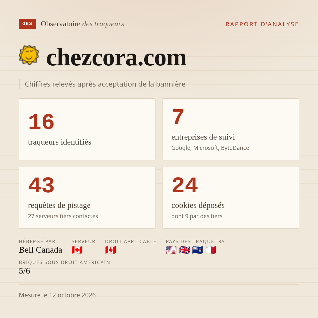 chezcora.com : 16 traqueurs identifiés, 7 entreprises de suivi, 43 requêtes de pistage. Chiffres relevés après acceptation de la bannière.