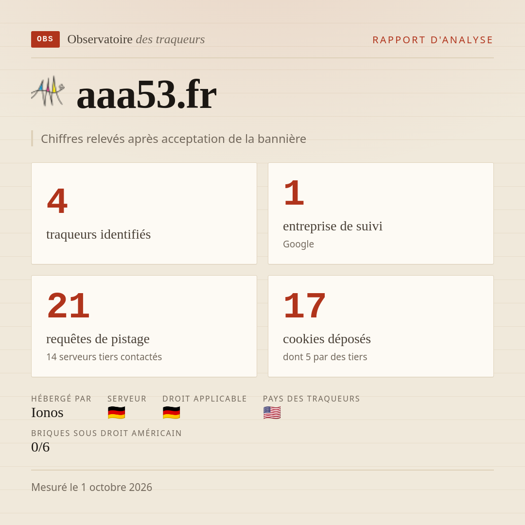 aaa53.fr : 4 traqueurs identifiés, 1 entreprise de suivi, 21 requêtes de pistage. Chiffres relevés après acceptation de la bannière.
