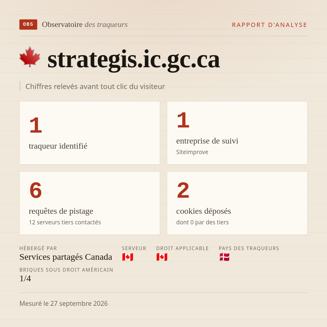 strategis.ic.gc.ca : 1 traqueur identifié, 1 entreprise de suivi, 6 requêtes de pistage. Chiffres relevés avant tout clic du visiteur.