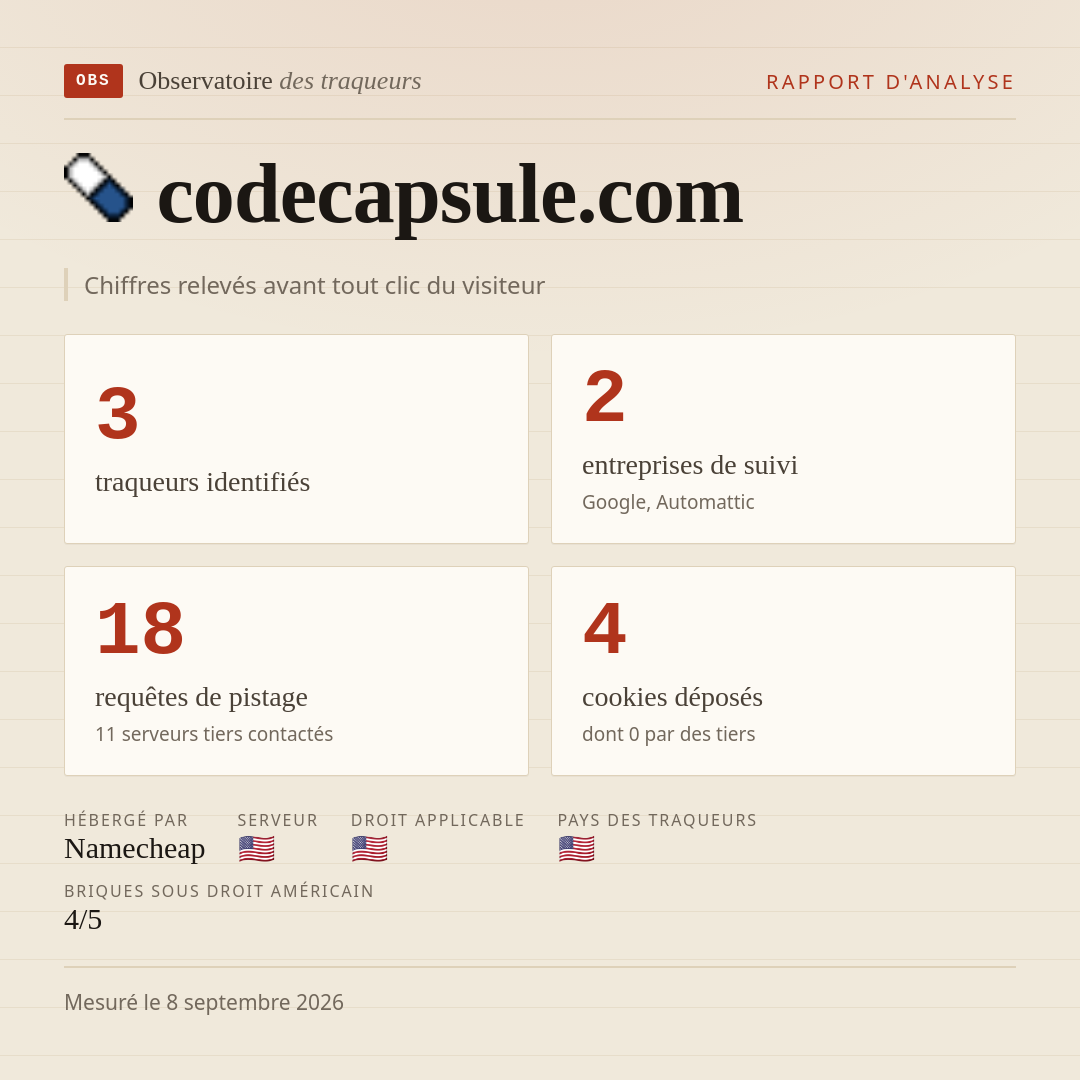 codecapsule.com : 3 traqueurs identifiés, 2 entreprises de suivi, 18 requêtes de pistage. Chiffres relevés avant tout clic du visiteur.